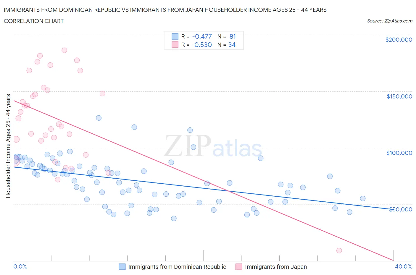 Immigrants from Dominican Republic vs Immigrants from Japan Householder Income Ages 25 - 44 years