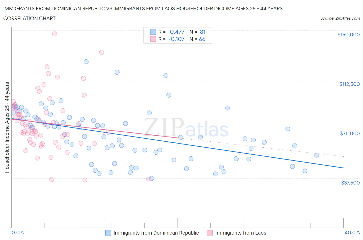 Immigrants from Dominican Republic vs Immigrants from Laos Householder Income Ages 25 - 44 years