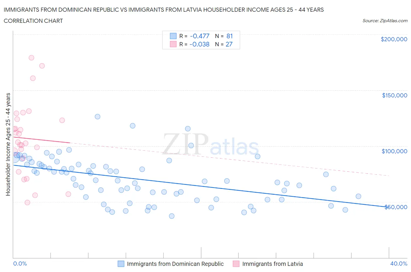 Immigrants from Dominican Republic vs Immigrants from Latvia Householder Income Ages 25 - 44 years