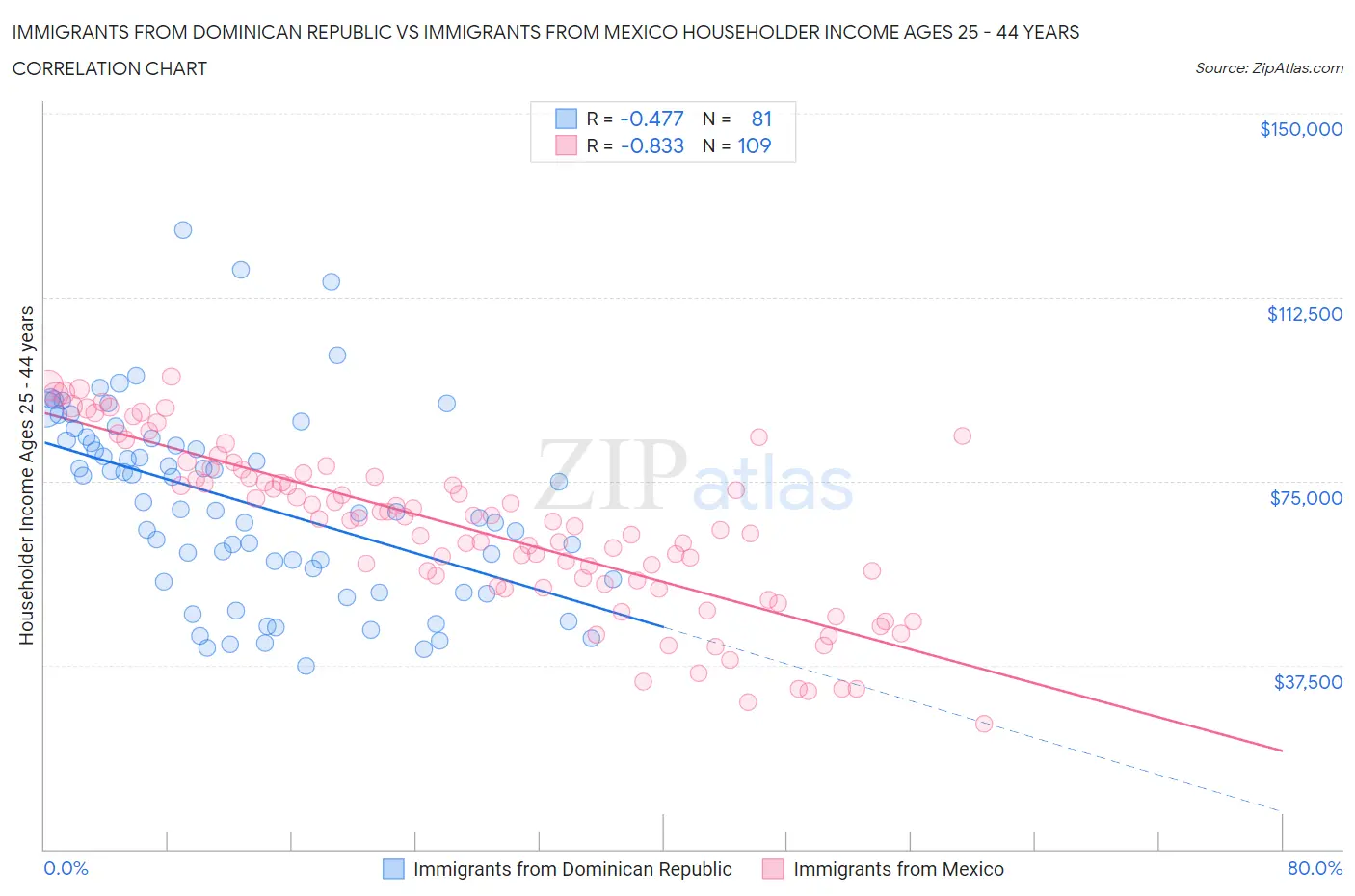 Immigrants from Dominican Republic vs Immigrants from Mexico Householder Income Ages 25 - 44 years
