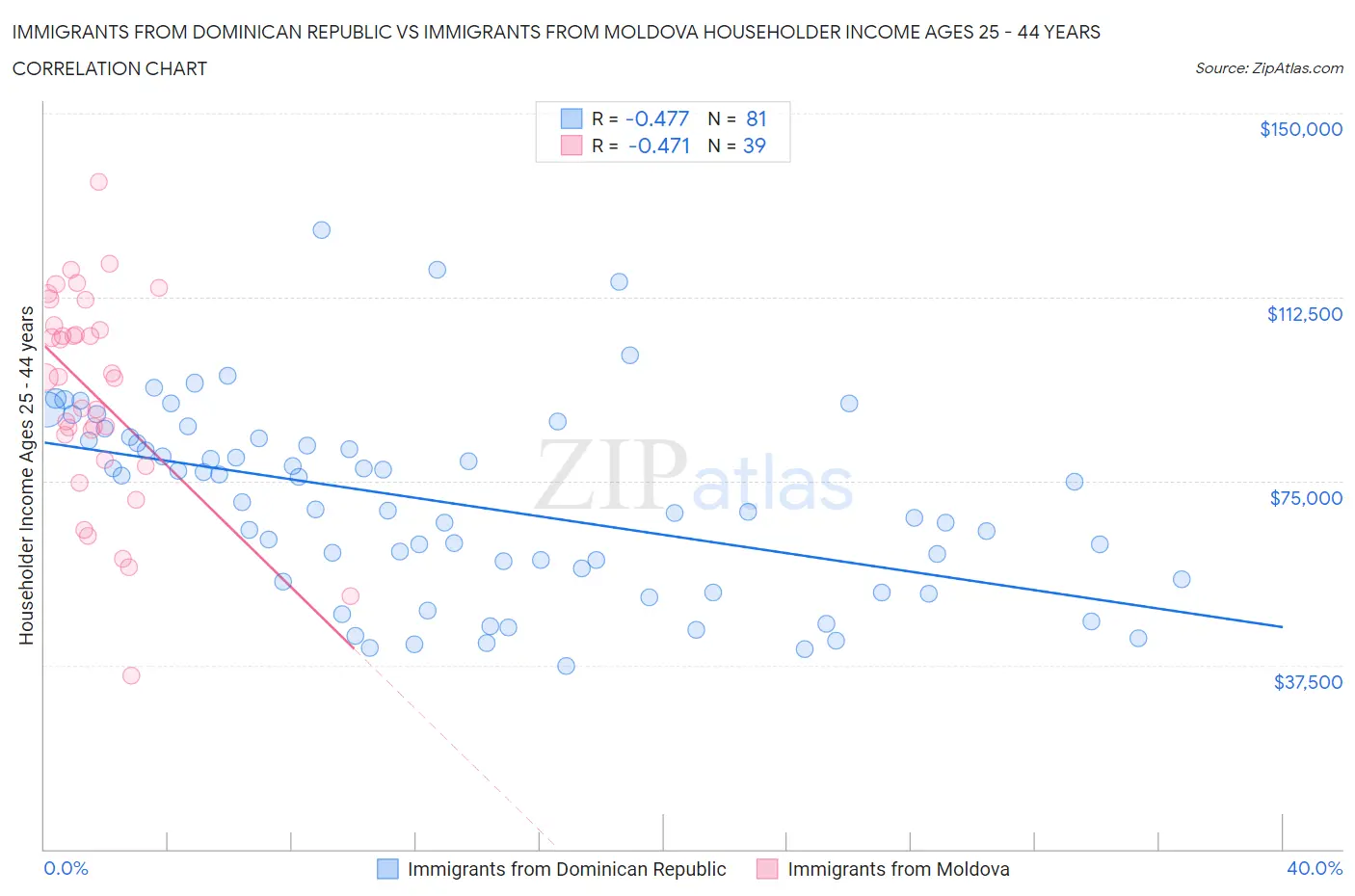 Immigrants from Dominican Republic vs Immigrants from Moldova Householder Income Ages 25 - 44 years