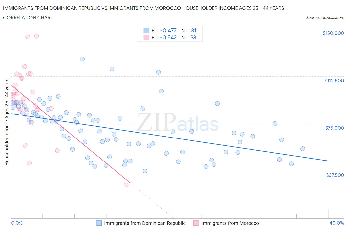 Immigrants from Dominican Republic vs Immigrants from Morocco Householder Income Ages 25 - 44 years