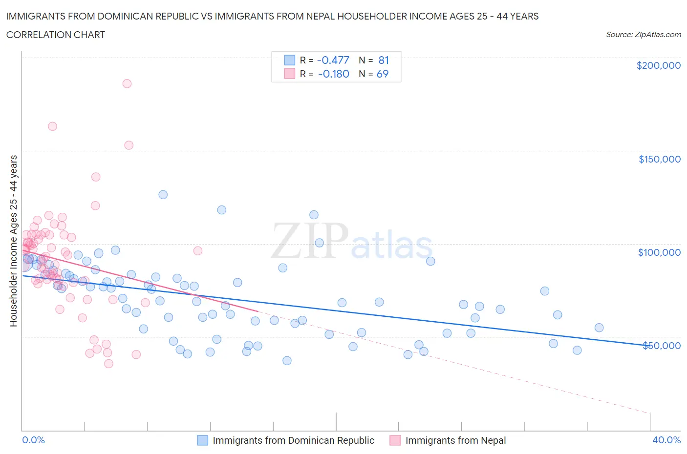 Immigrants from Dominican Republic vs Immigrants from Nepal Householder Income Ages 25 - 44 years
