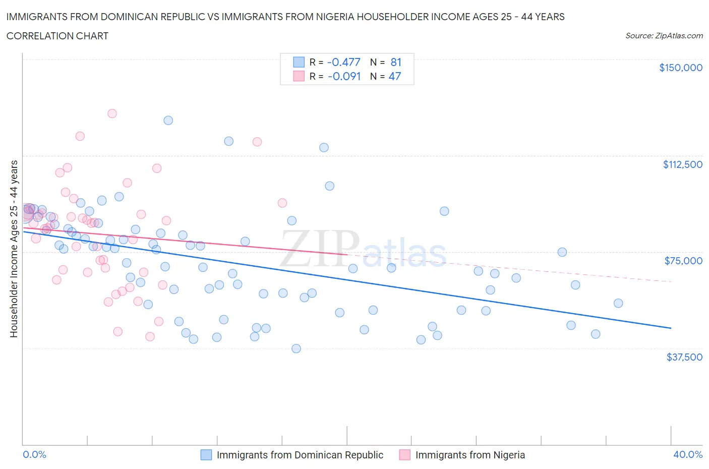 Immigrants from Dominican Republic vs Immigrants from Nigeria Householder Income Ages 25 - 44 years