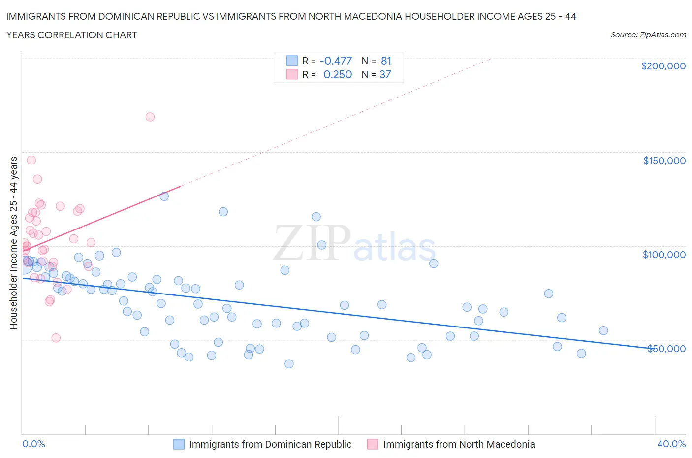 Immigrants from Dominican Republic vs Immigrants from North Macedonia Householder Income Ages 25 - 44 years