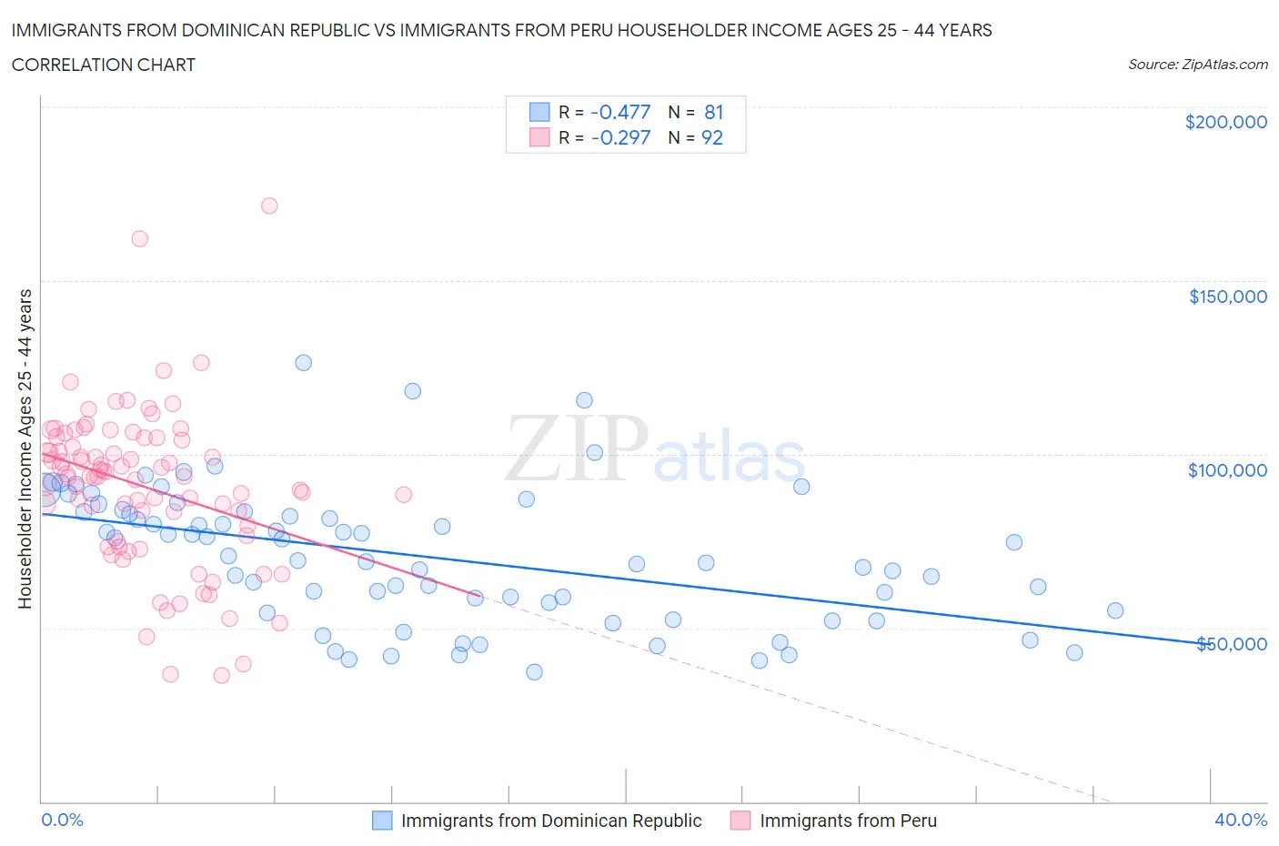 Immigrants from Dominican Republic vs Immigrants from Peru Householder Income Ages 25 - 44 years