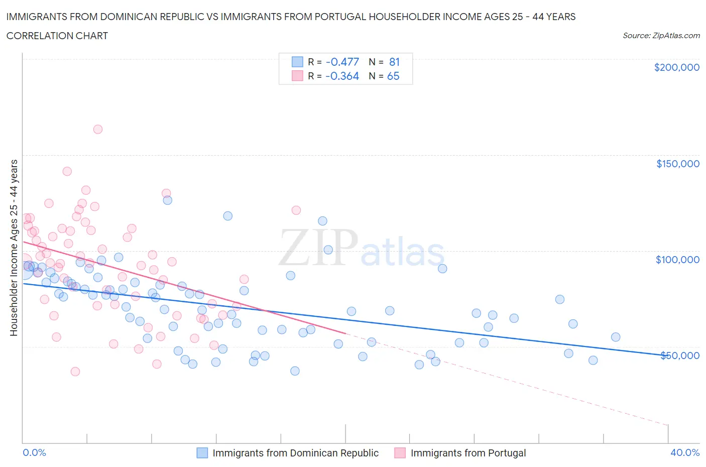 Immigrants from Dominican Republic vs Immigrants from Portugal Householder Income Ages 25 - 44 years
