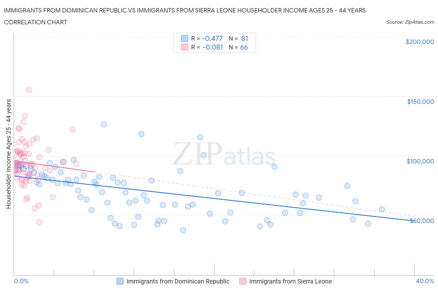 Immigrants from Dominican Republic vs Immigrants from Sierra Leone Householder Income Ages 25 - 44 years