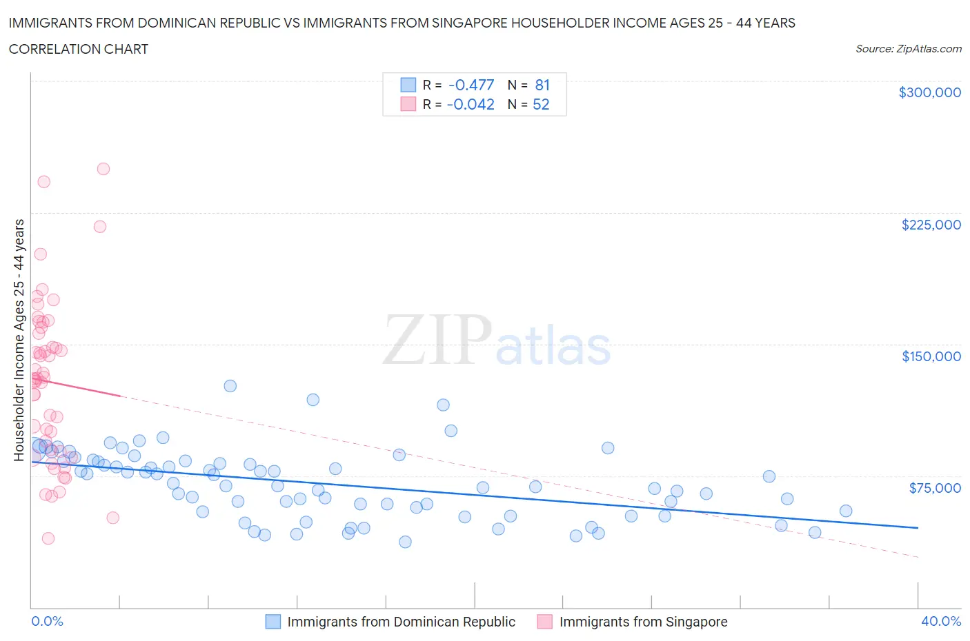 Immigrants from Dominican Republic vs Immigrants from Singapore Householder Income Ages 25 - 44 years