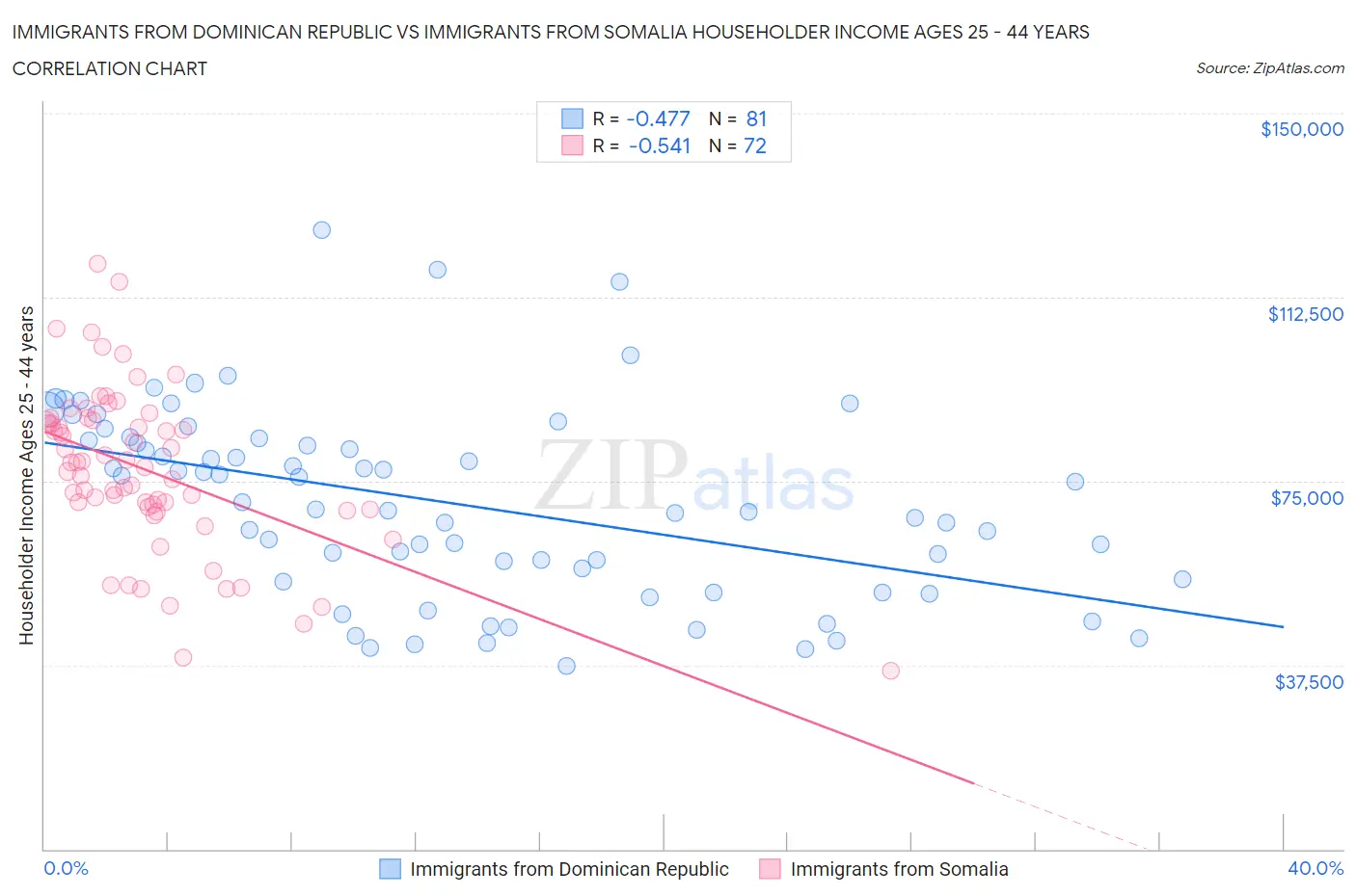 Immigrants from Dominican Republic vs Immigrants from Somalia Householder Income Ages 25 - 44 years
