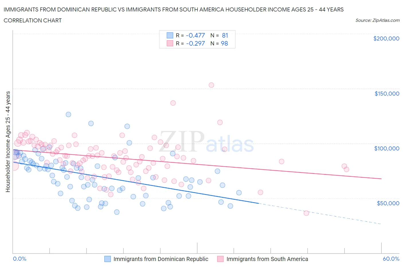Immigrants from Dominican Republic vs Immigrants from South America Householder Income Ages 25 - 44 years