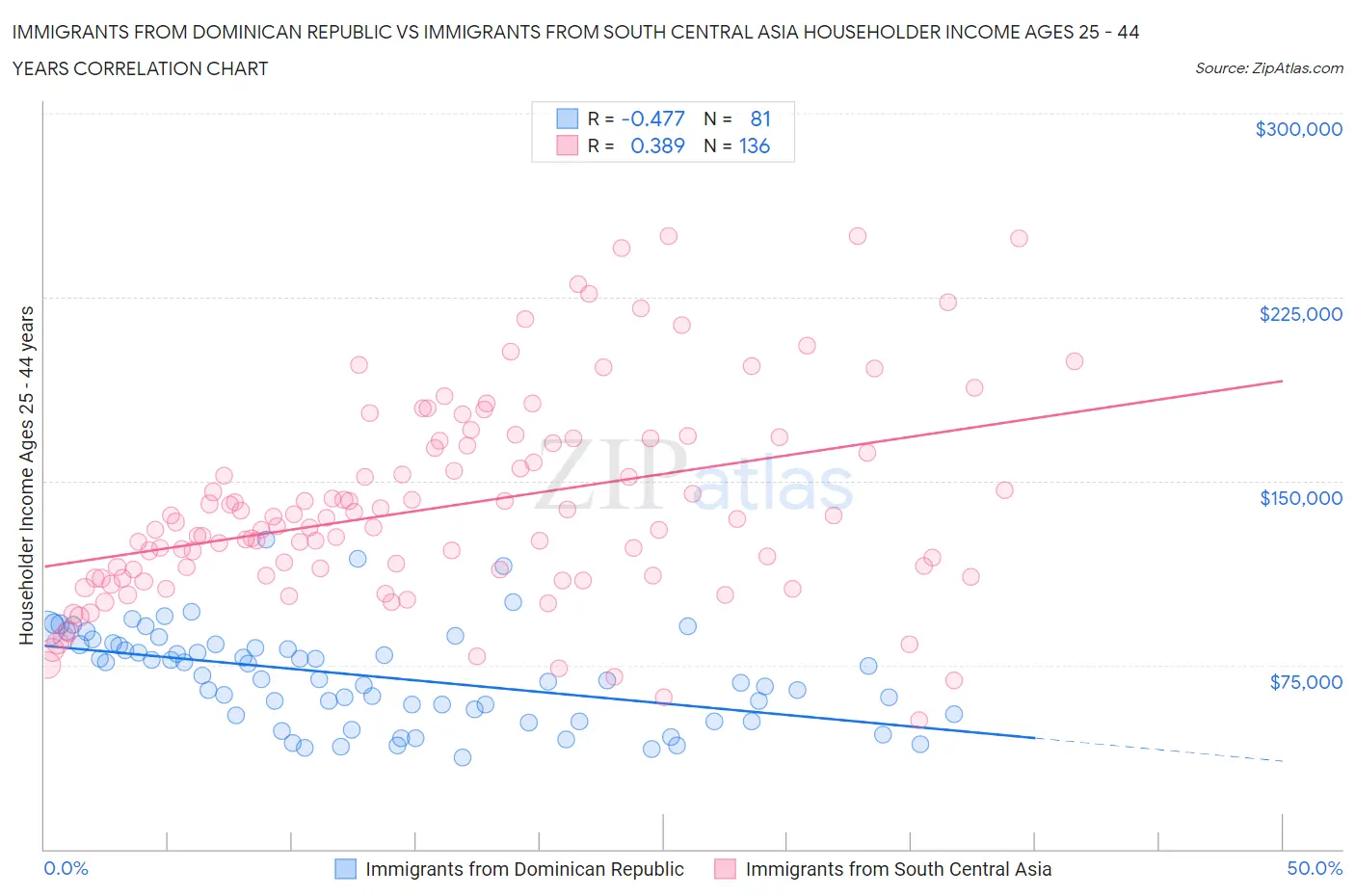 Immigrants from Dominican Republic vs Immigrants from South Central Asia Householder Income Ages 25 - 44 years