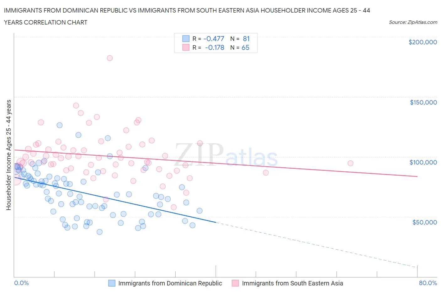 Immigrants from Dominican Republic vs Immigrants from South Eastern Asia Householder Income Ages 25 - 44 years