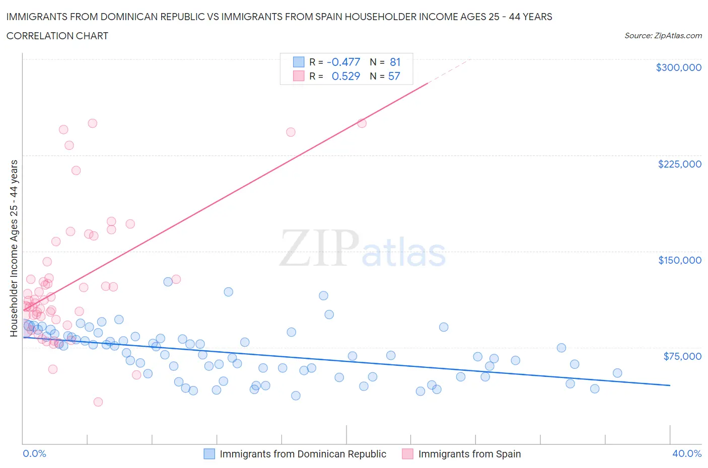 Immigrants from Dominican Republic vs Immigrants from Spain Householder Income Ages 25 - 44 years