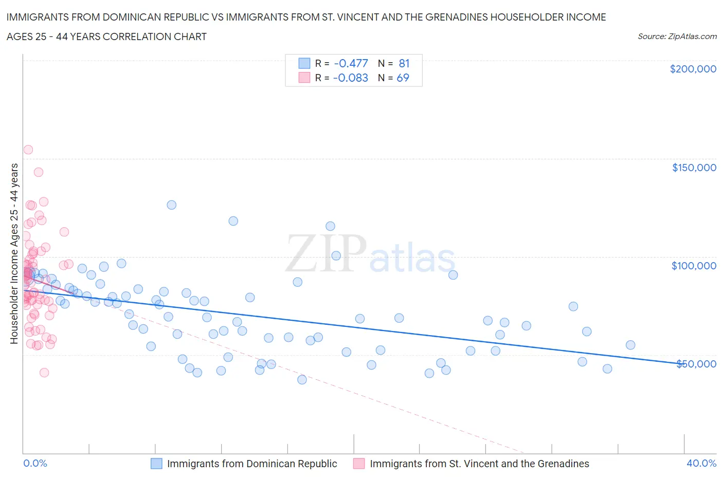 Immigrants from Dominican Republic vs Immigrants from St. Vincent and the Grenadines Householder Income Ages 25 - 44 years