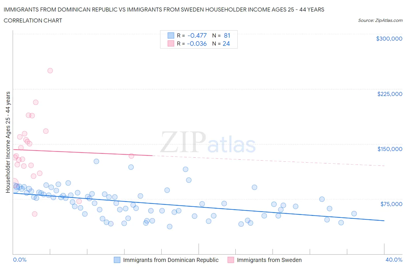Immigrants from Dominican Republic vs Immigrants from Sweden Householder Income Ages 25 - 44 years