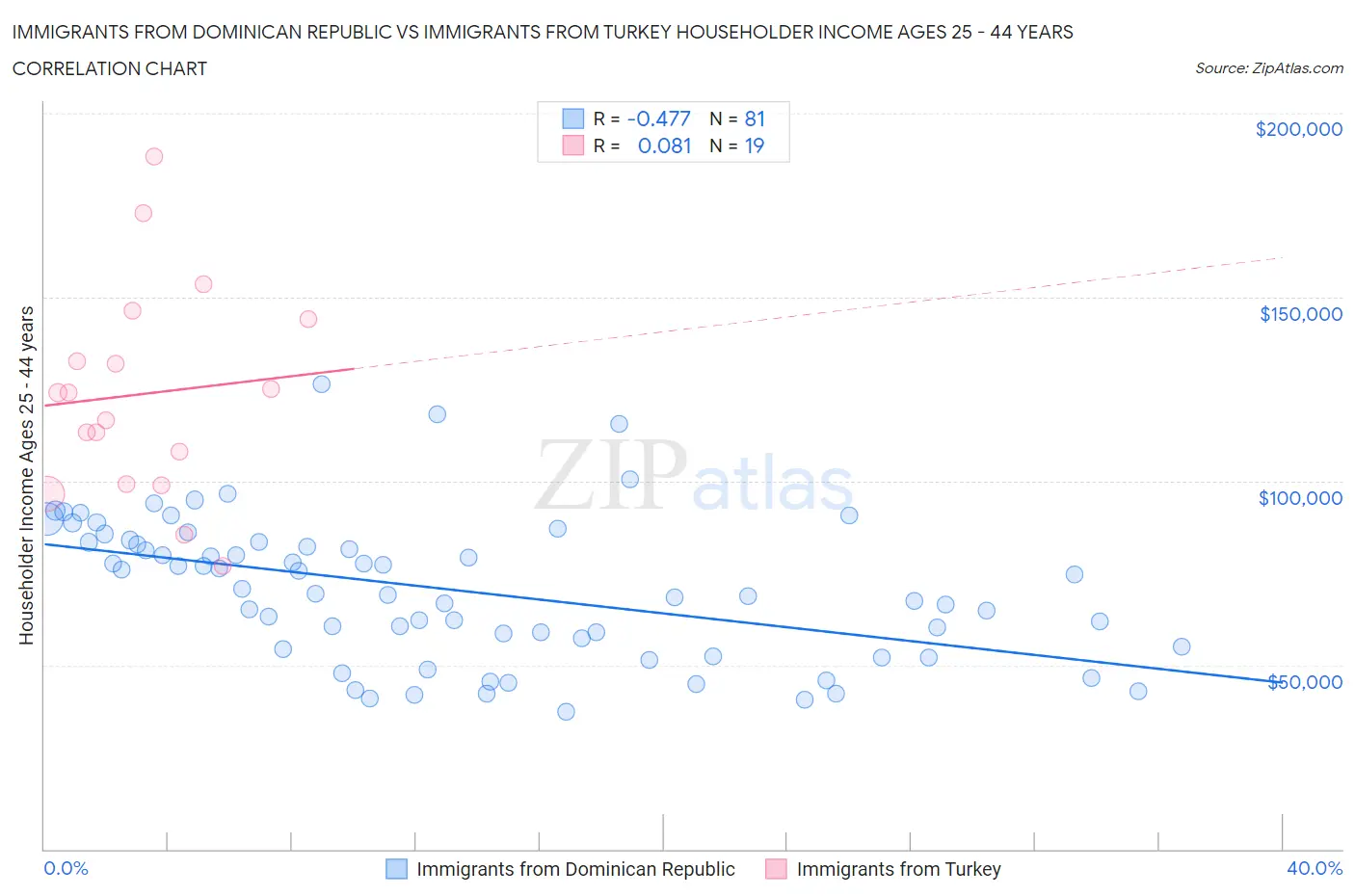 Immigrants from Dominican Republic vs Immigrants from Turkey Householder Income Ages 25 - 44 years