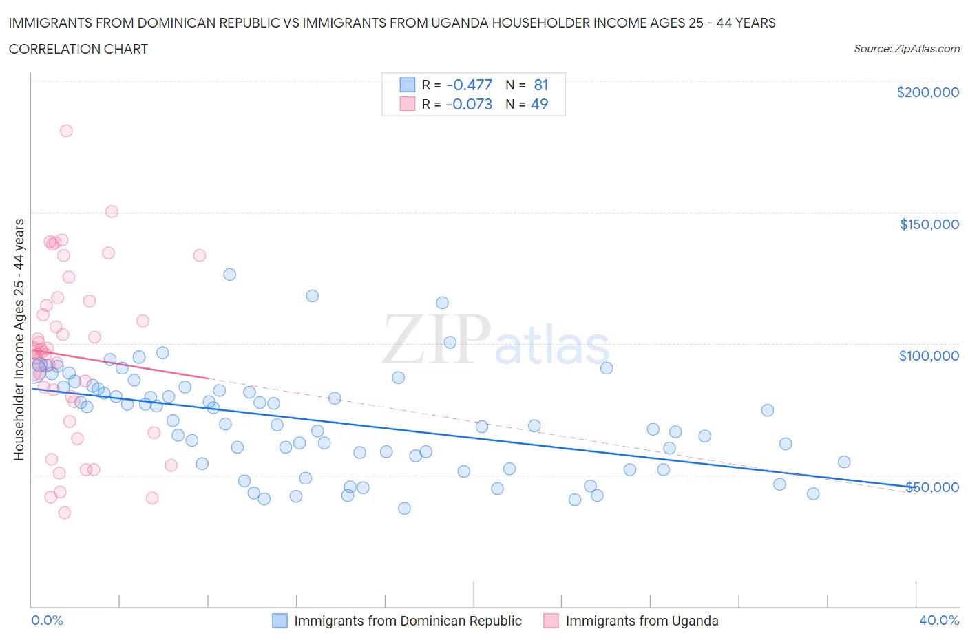 Immigrants from Dominican Republic vs Immigrants from Uganda Householder Income Ages 25 - 44 years