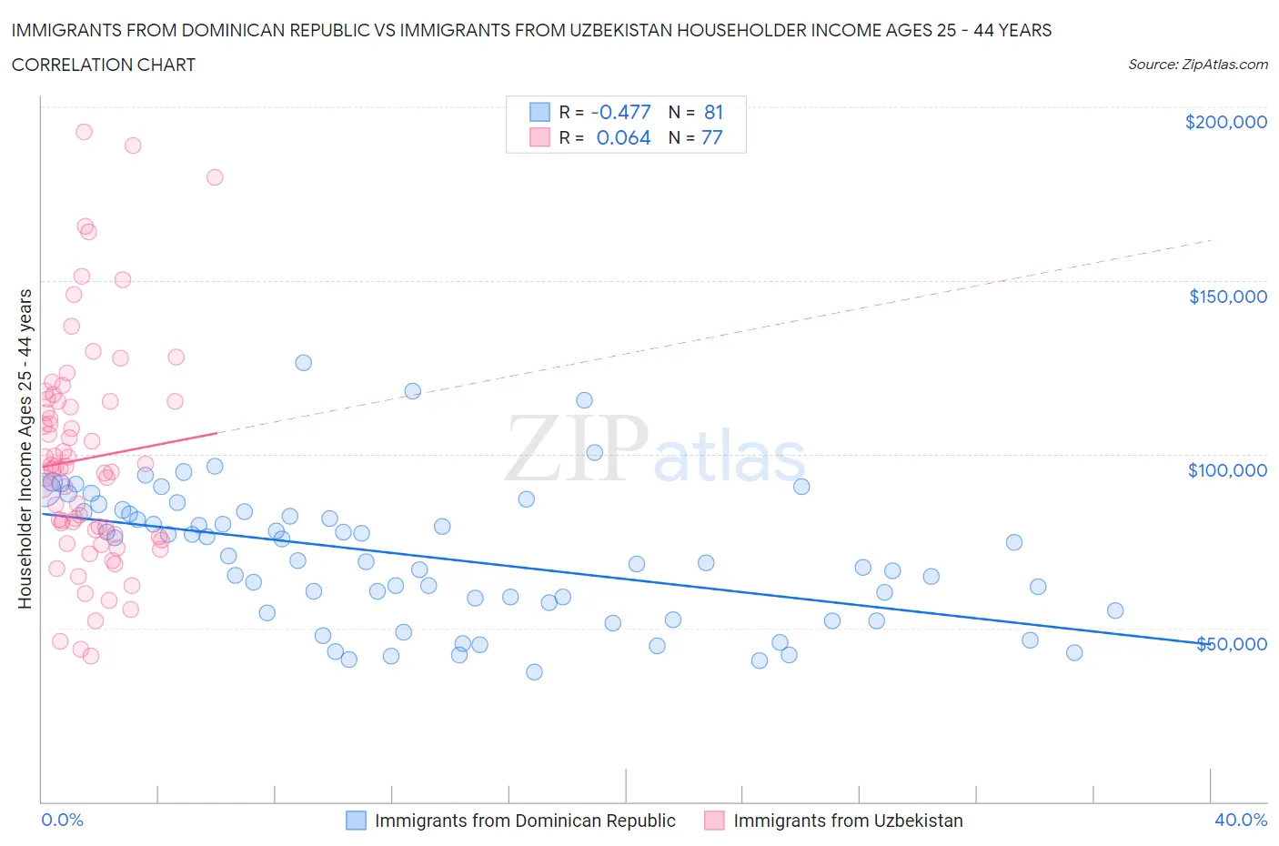 Immigrants from Dominican Republic vs Immigrants from Uzbekistan Householder Income Ages 25 - 44 years