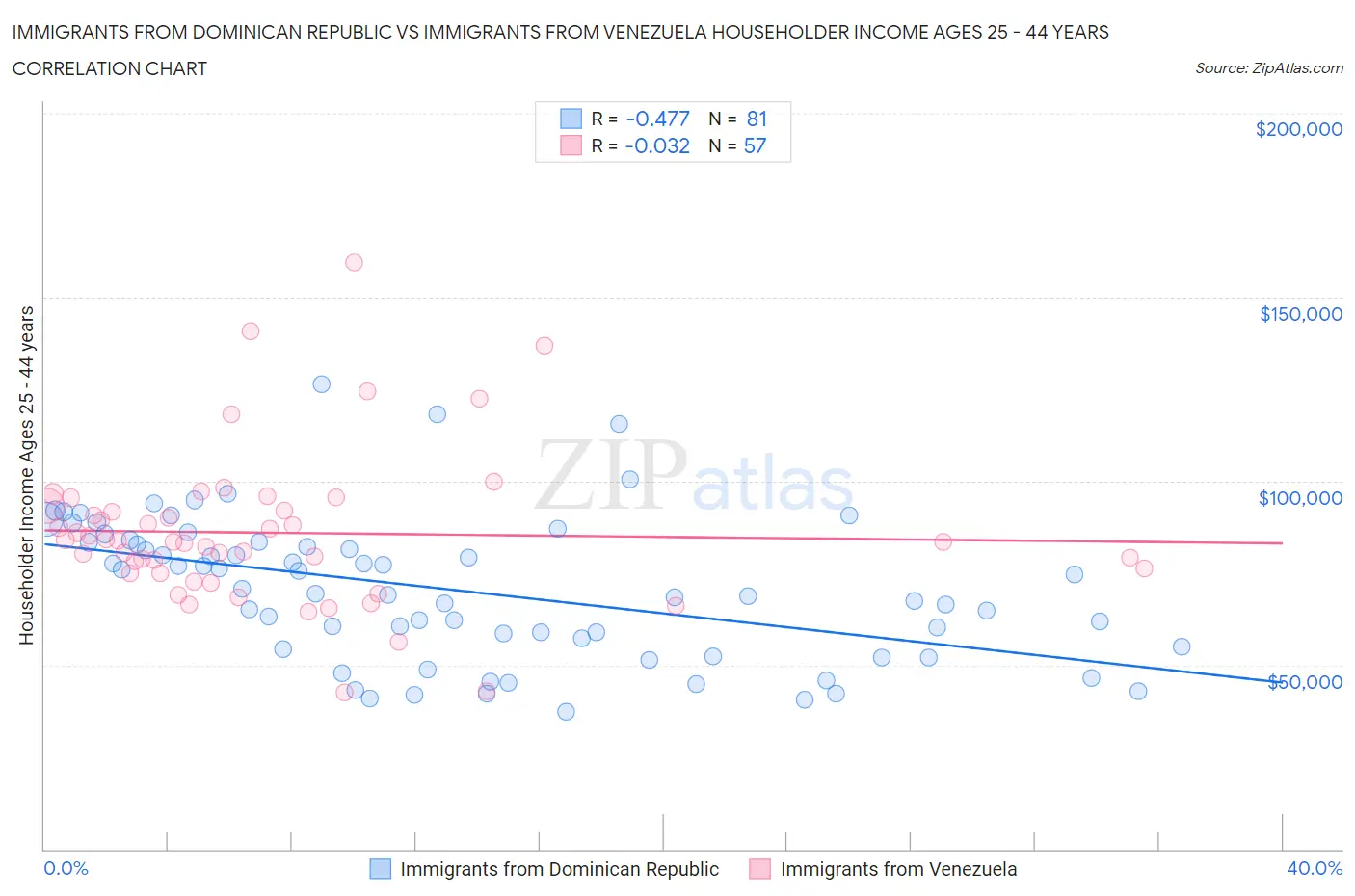 Immigrants from Dominican Republic vs Immigrants from Venezuela Householder Income Ages 25 - 44 years