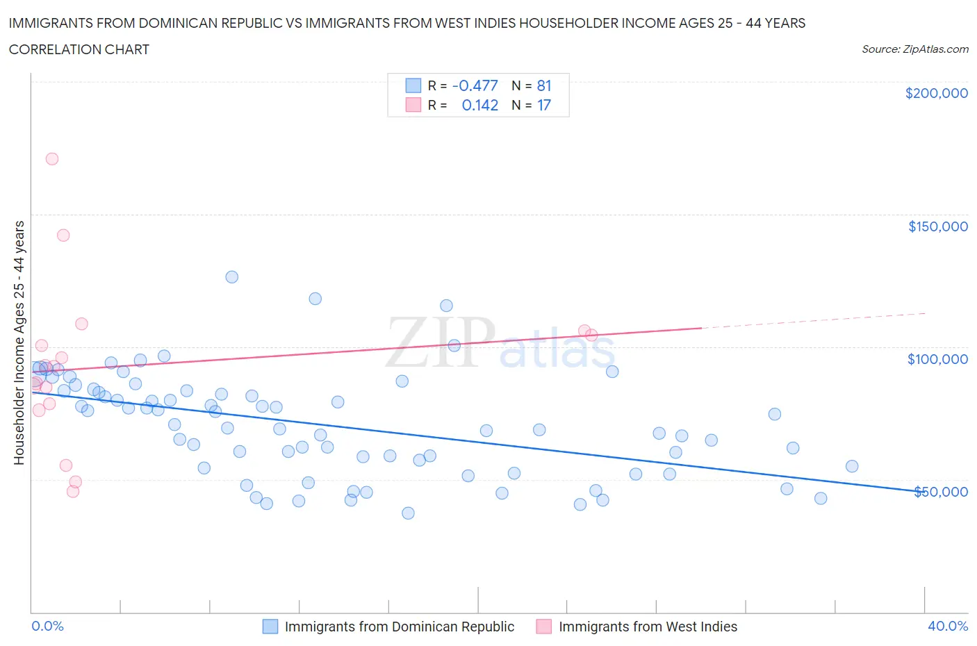 Immigrants from Dominican Republic vs Immigrants from West Indies Householder Income Ages 25 - 44 years