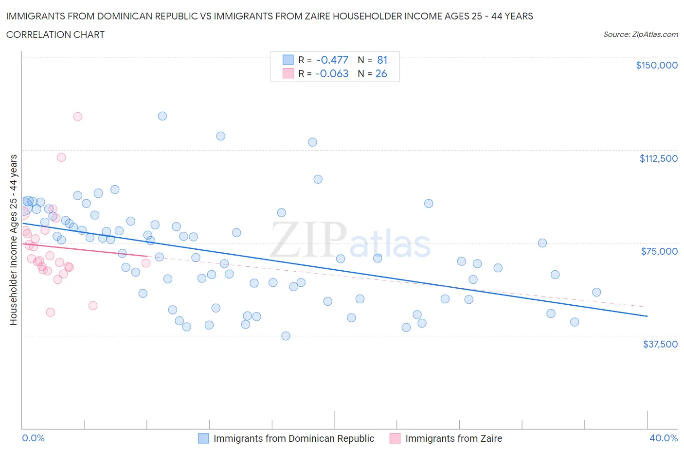Immigrants from Dominican Republic vs Immigrants from Zaire Householder Income Ages 25 - 44 years