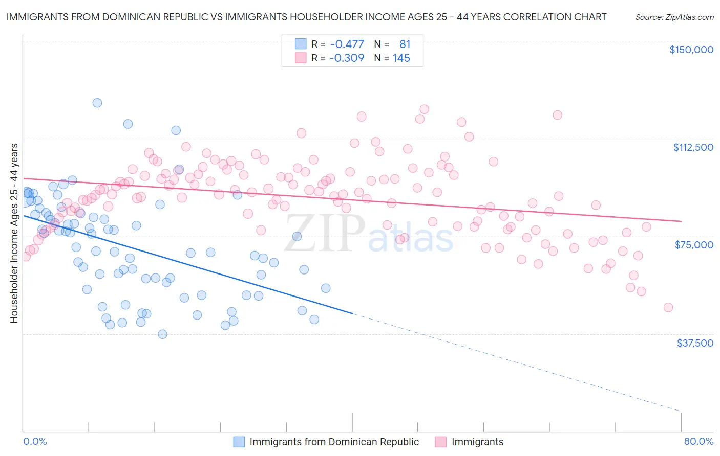 Immigrants from Dominican Republic vs Immigrants Householder Income Ages 25 - 44 years