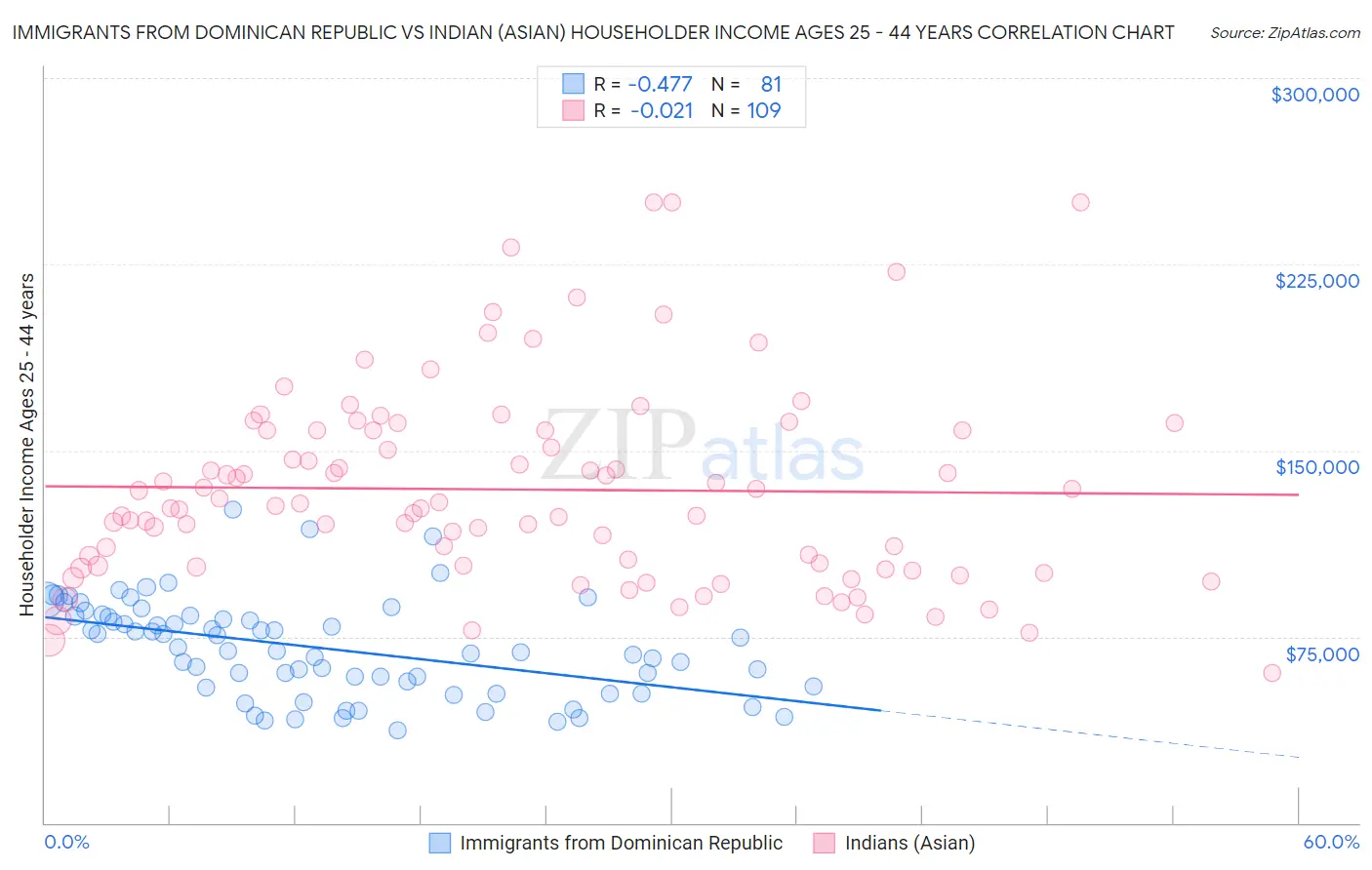 Immigrants from Dominican Republic vs Indian (Asian) Householder Income Ages 25 - 44 years