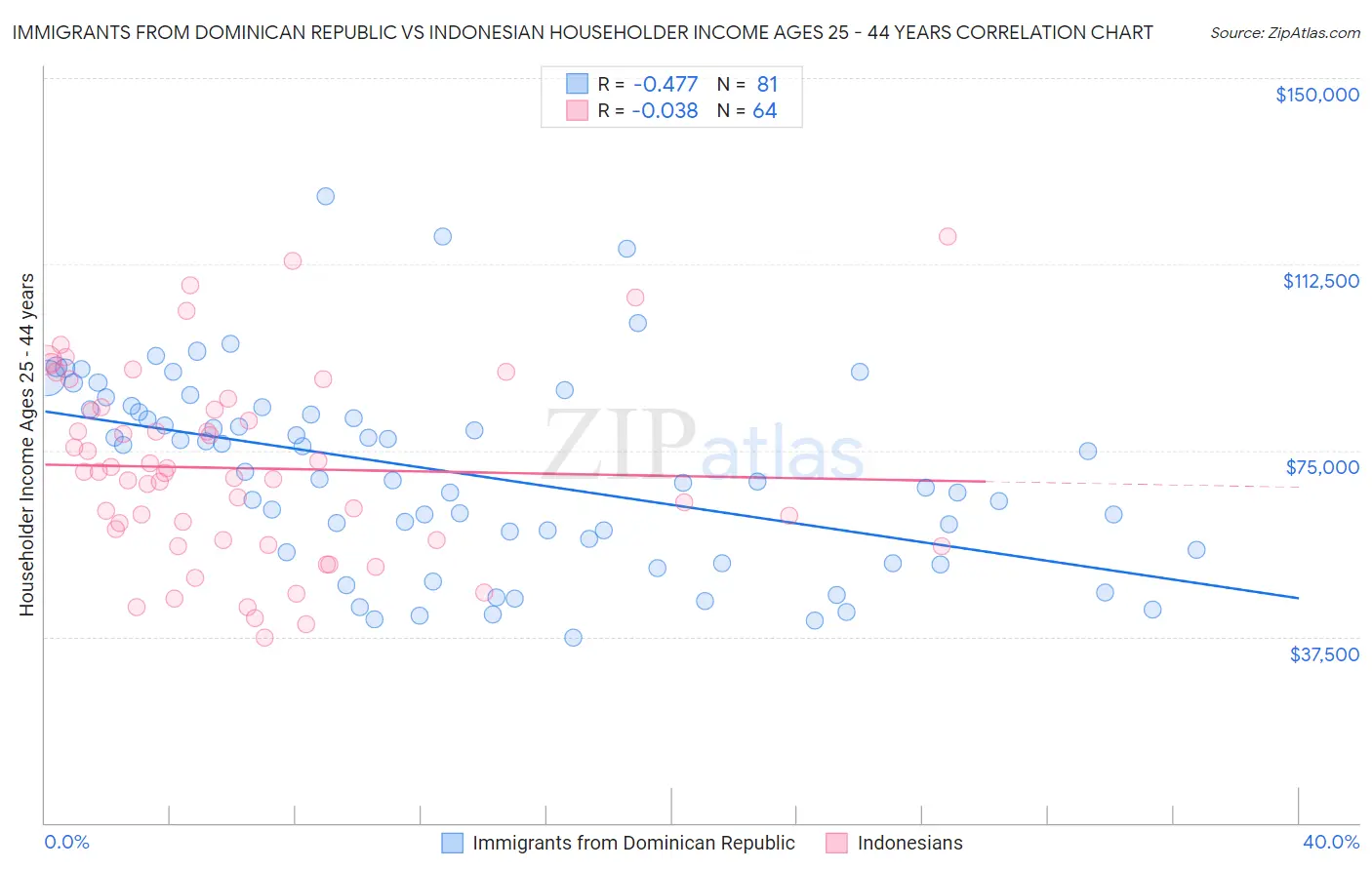 Immigrants from Dominican Republic vs Indonesian Householder Income Ages 25 - 44 years