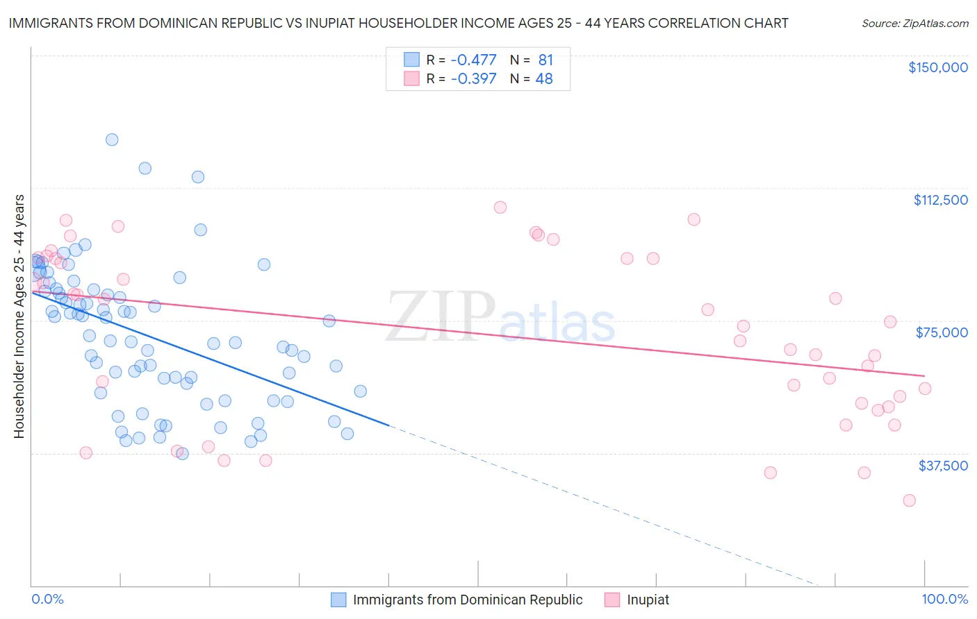 Immigrants from Dominican Republic vs Inupiat Householder Income Ages 25 - 44 years