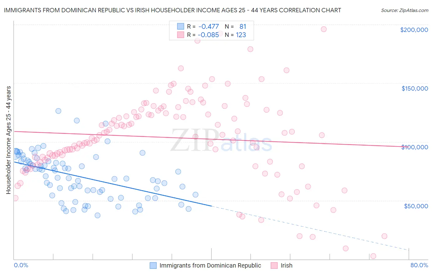 Immigrants from Dominican Republic vs Irish Householder Income Ages 25 - 44 years