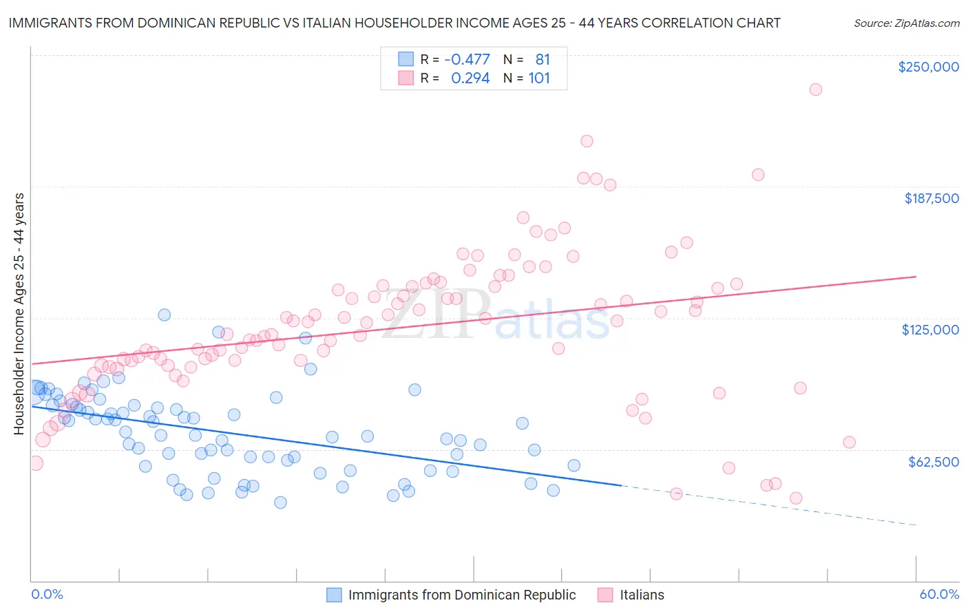 Immigrants from Dominican Republic vs Italian Householder Income Ages 25 - 44 years