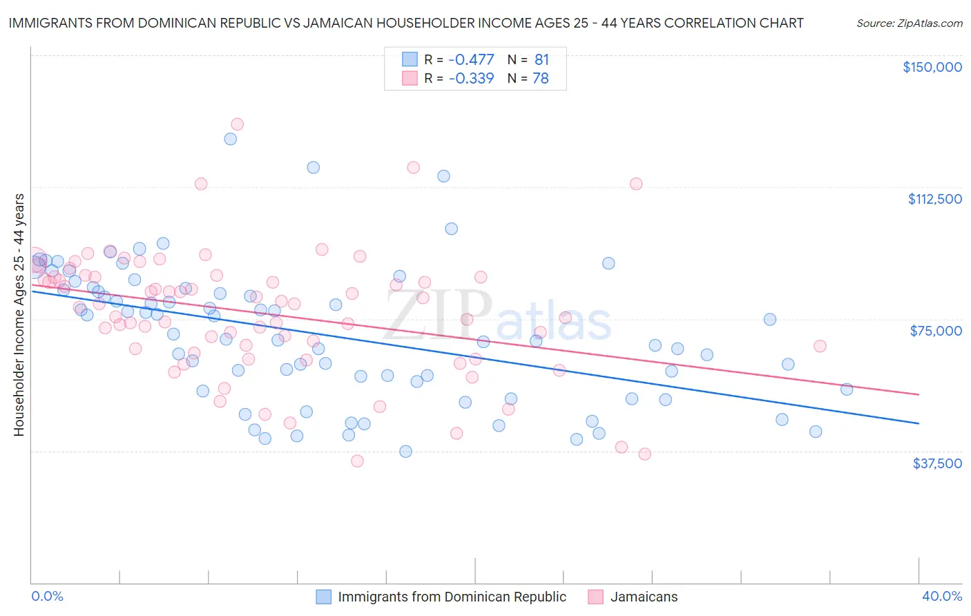 Immigrants from Dominican Republic vs Jamaican Householder Income Ages 25 - 44 years