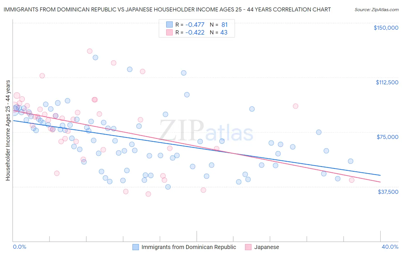 Immigrants from Dominican Republic vs Japanese Householder Income Ages 25 - 44 years