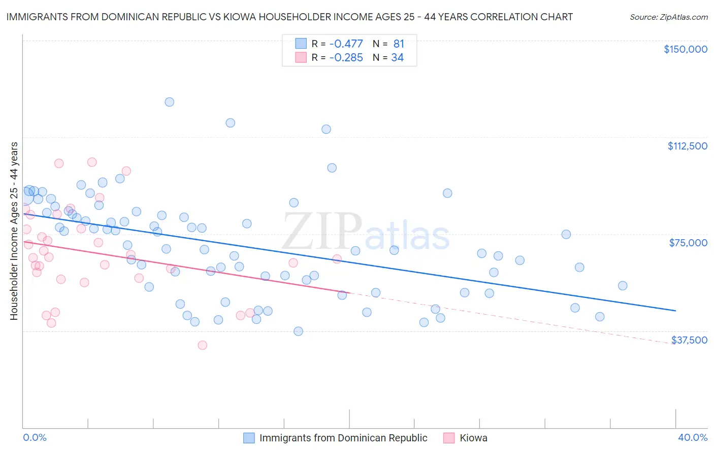 Immigrants from Dominican Republic vs Kiowa Householder Income Ages 25 - 44 years