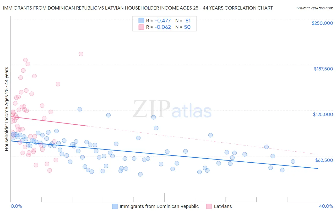 Immigrants from Dominican Republic vs Latvian Householder Income Ages 25 - 44 years