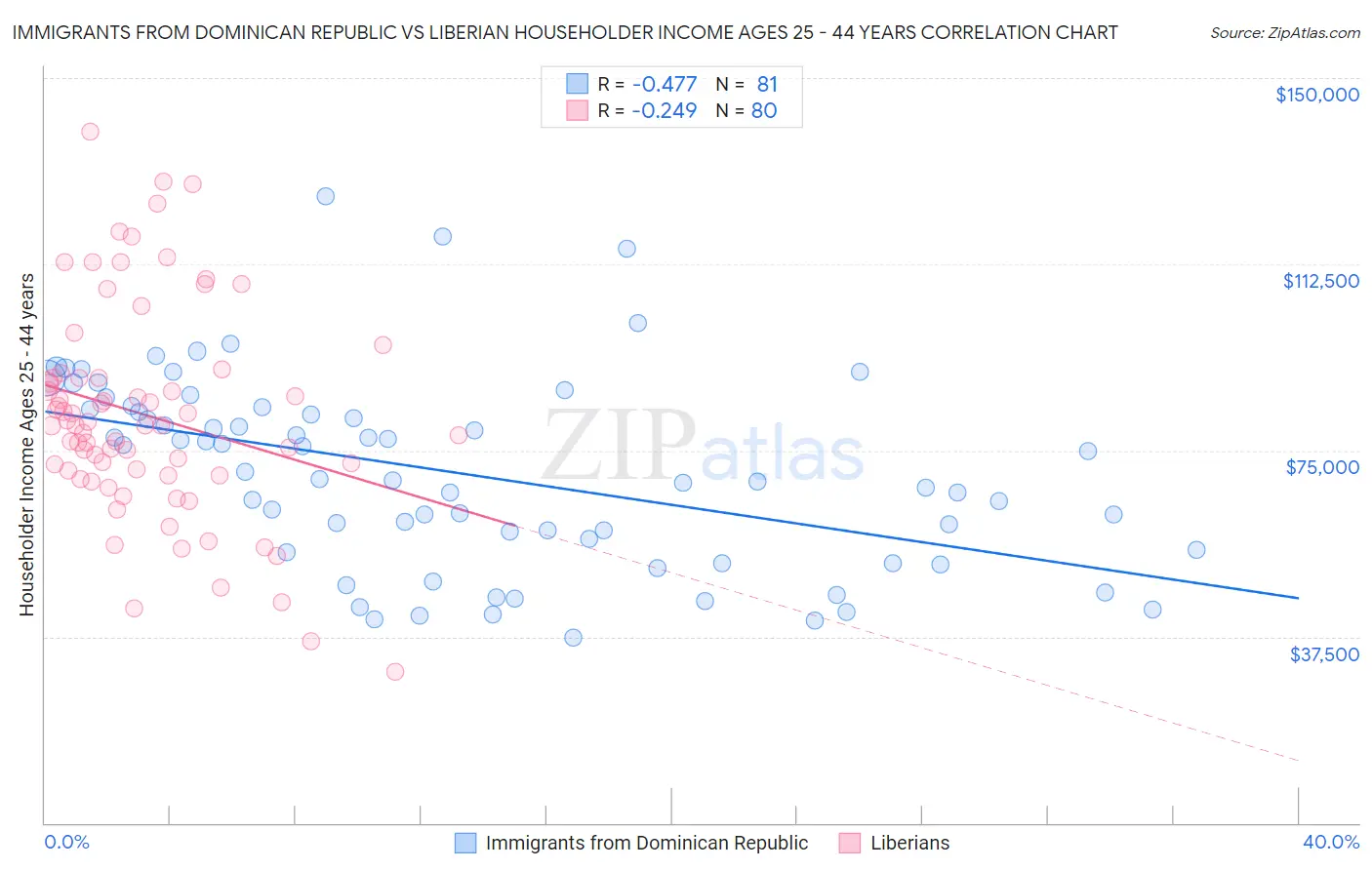 Immigrants from Dominican Republic vs Liberian Householder Income Ages 25 - 44 years