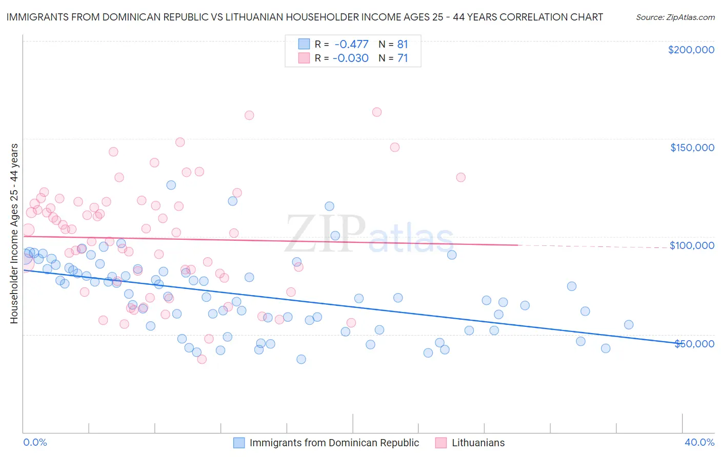 Immigrants from Dominican Republic vs Lithuanian Householder Income Ages 25 - 44 years