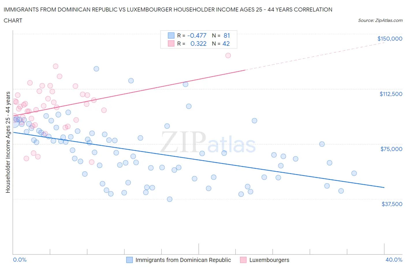 Immigrants from Dominican Republic vs Luxembourger Householder Income Ages 25 - 44 years
