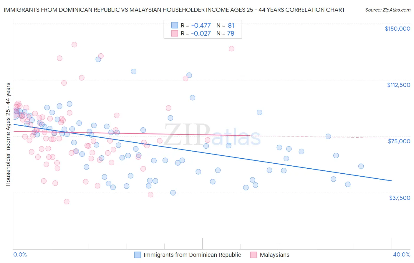 Immigrants from Dominican Republic vs Malaysian Householder Income Ages 25 - 44 years