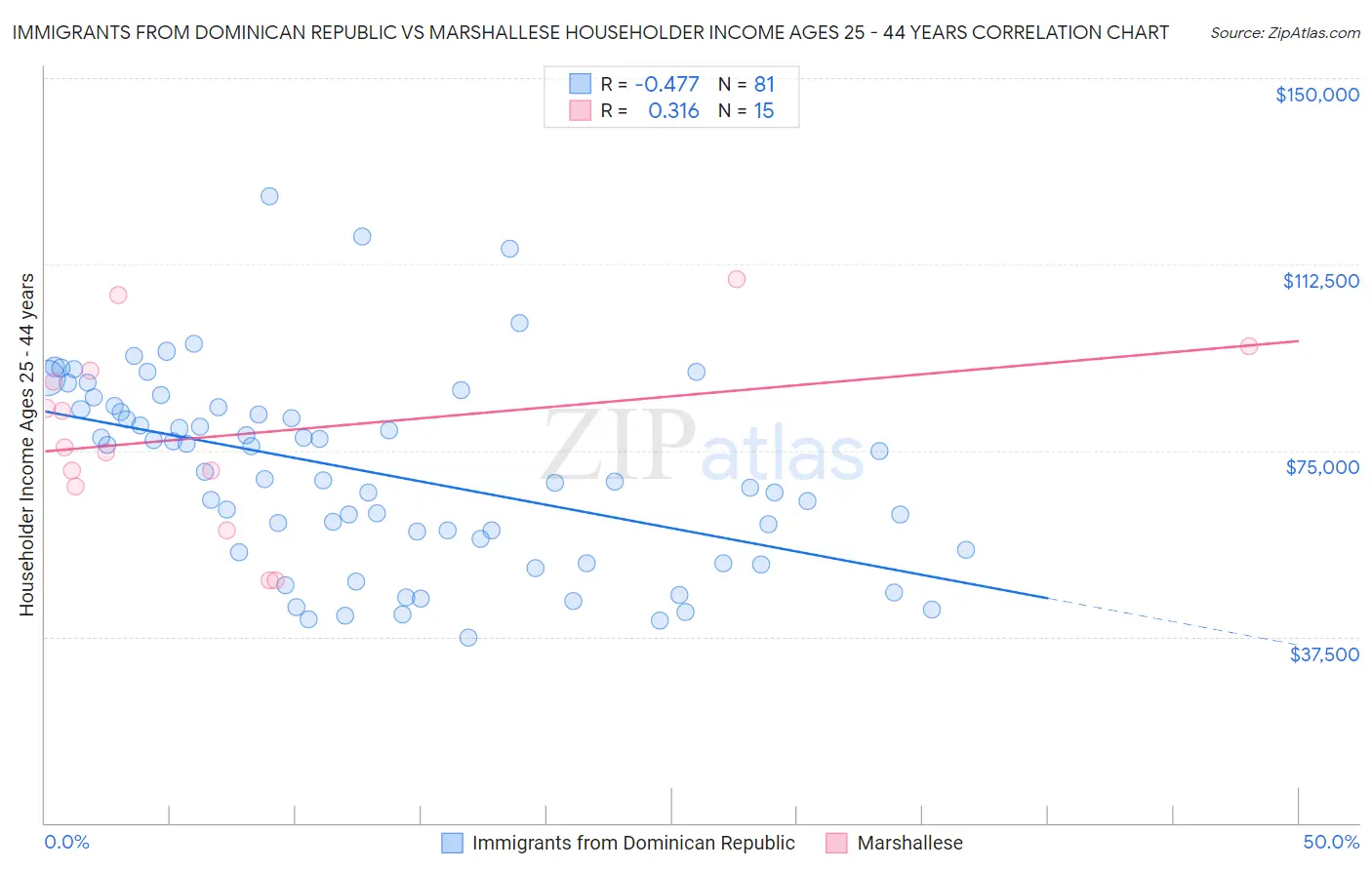 Immigrants from Dominican Republic vs Marshallese Householder Income Ages 25 - 44 years