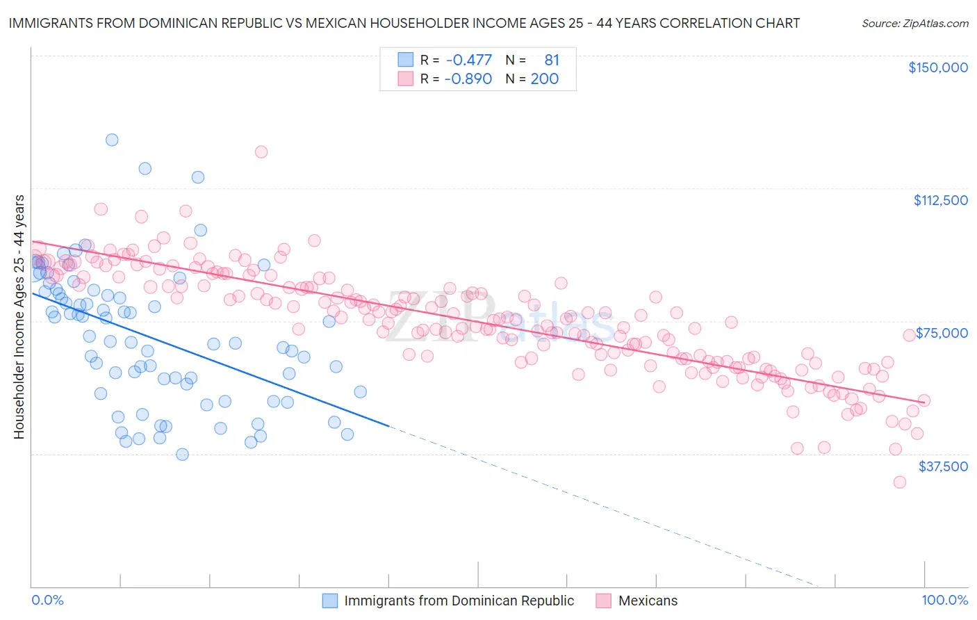 Immigrants from Dominican Republic vs Mexican Householder Income Ages 25 - 44 years