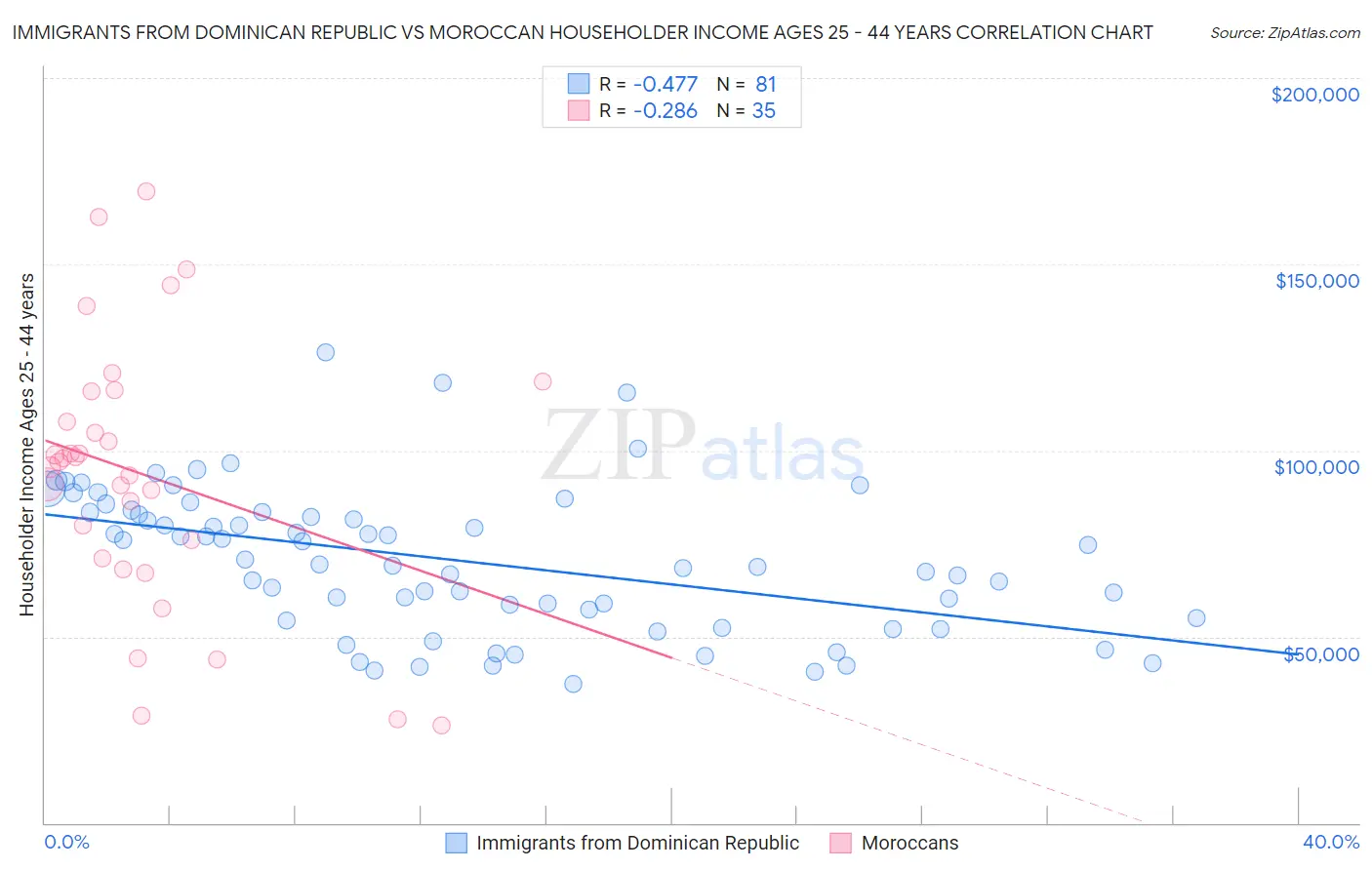 Immigrants from Dominican Republic vs Moroccan Householder Income Ages 25 - 44 years