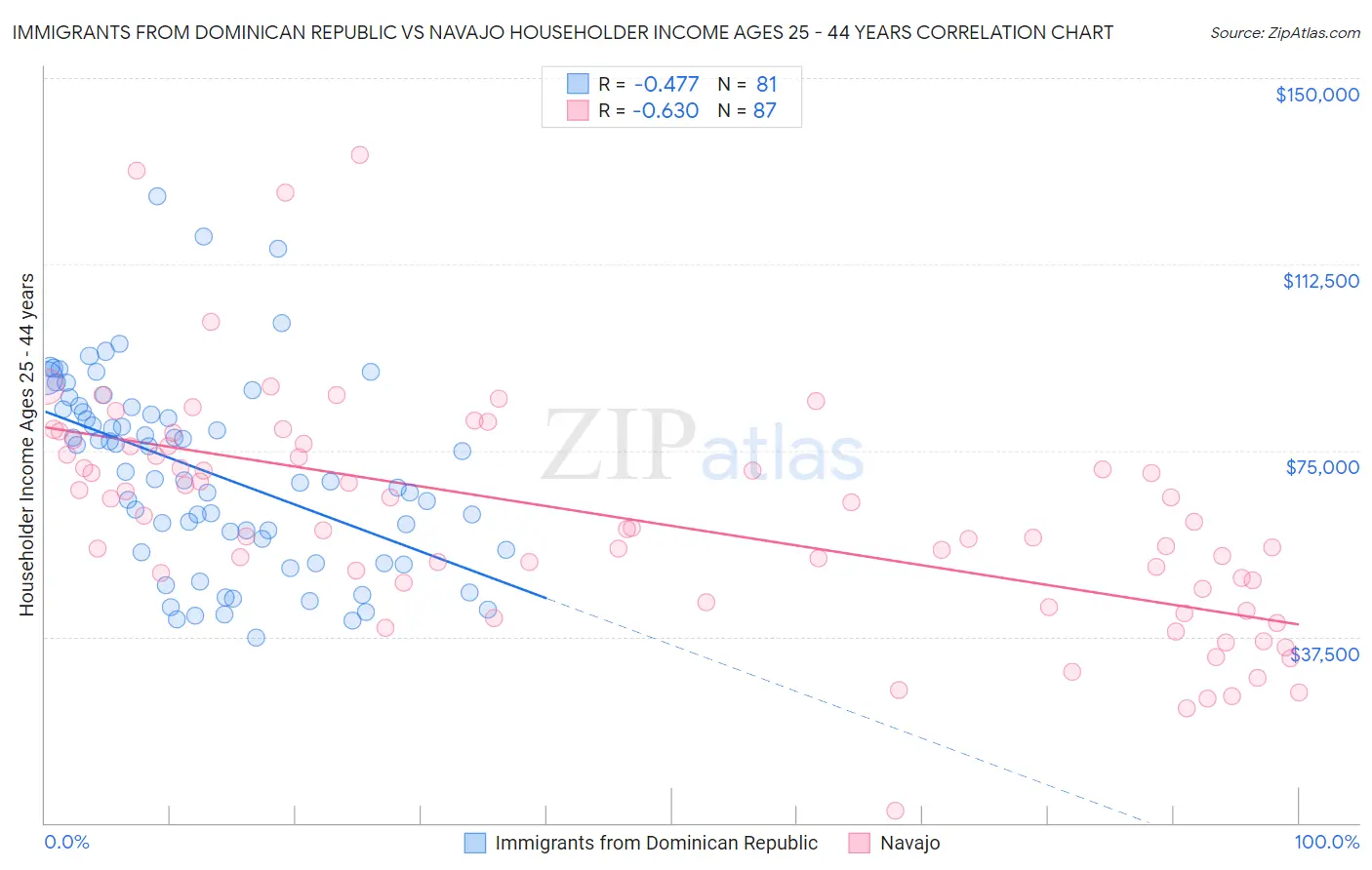 Immigrants from Dominican Republic vs Navajo Householder Income Ages 25 - 44 years