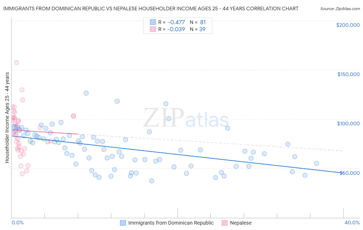Immigrants from Dominican Republic vs Nepalese Householder Income Ages 25 - 44 years