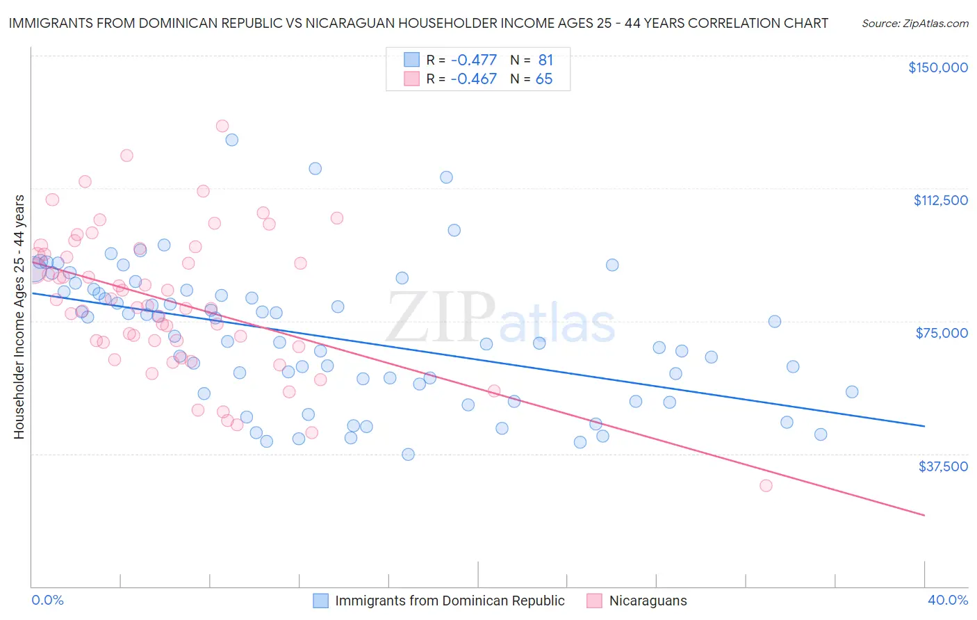 Immigrants from Dominican Republic vs Nicaraguan Householder Income Ages 25 - 44 years