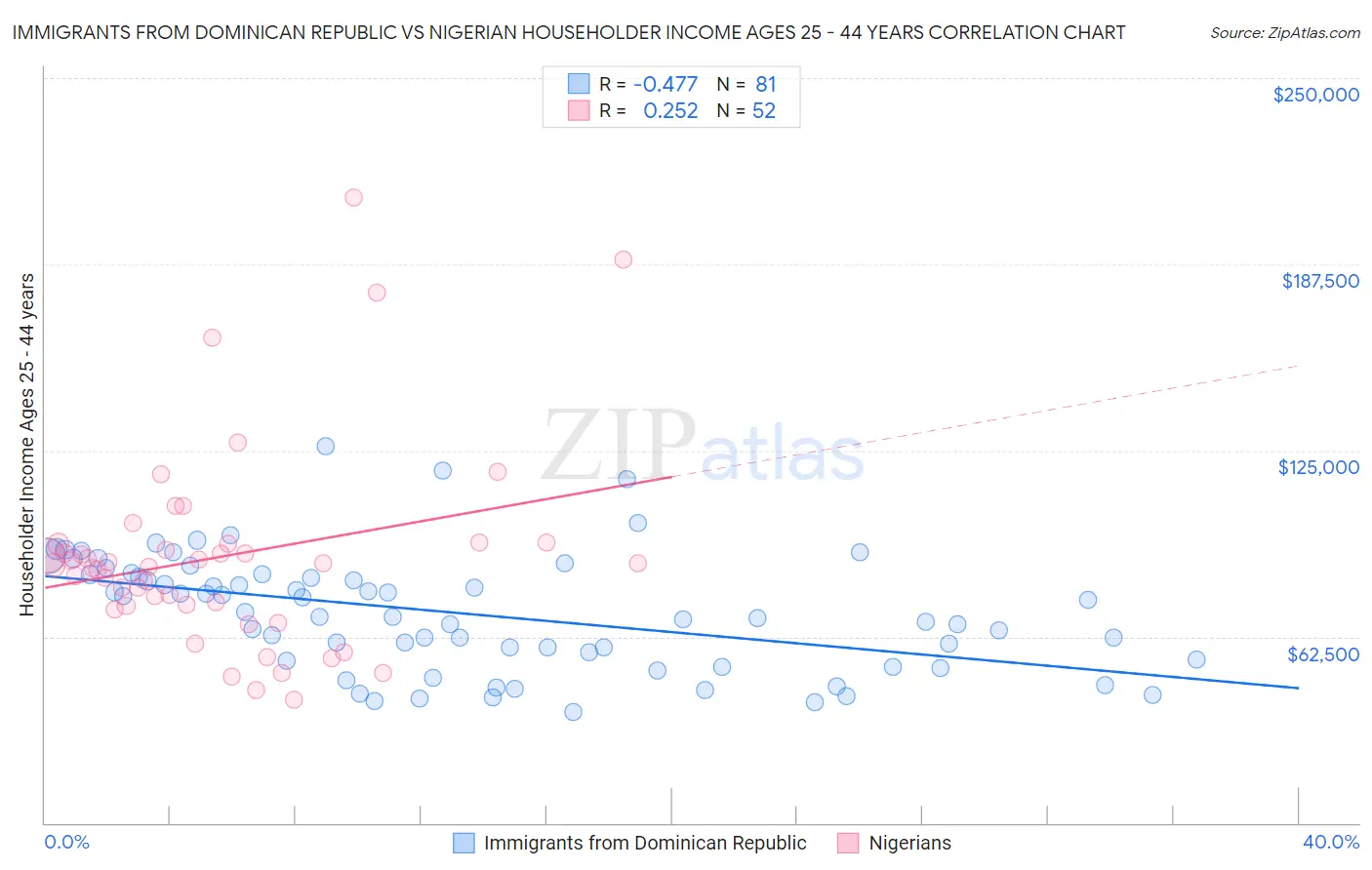 Immigrants from Dominican Republic vs Nigerian Householder Income Ages 25 - 44 years