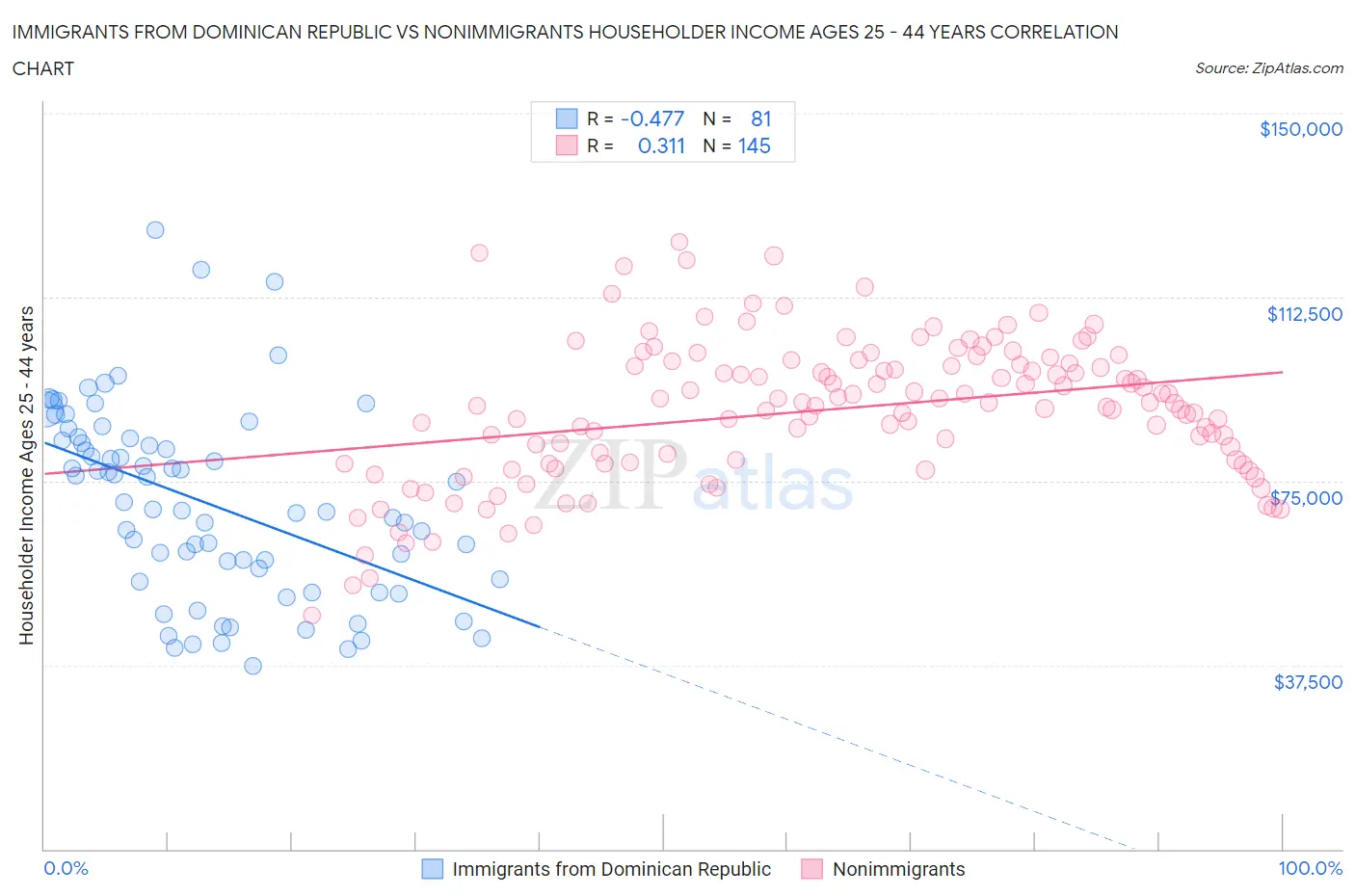 Immigrants from Dominican Republic vs Nonimmigrants Householder Income Ages 25 - 44 years
