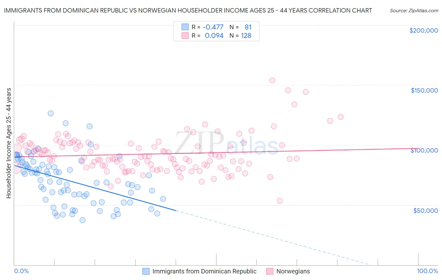 Immigrants from Dominican Republic vs Norwegian Householder Income Ages 25 - 44 years