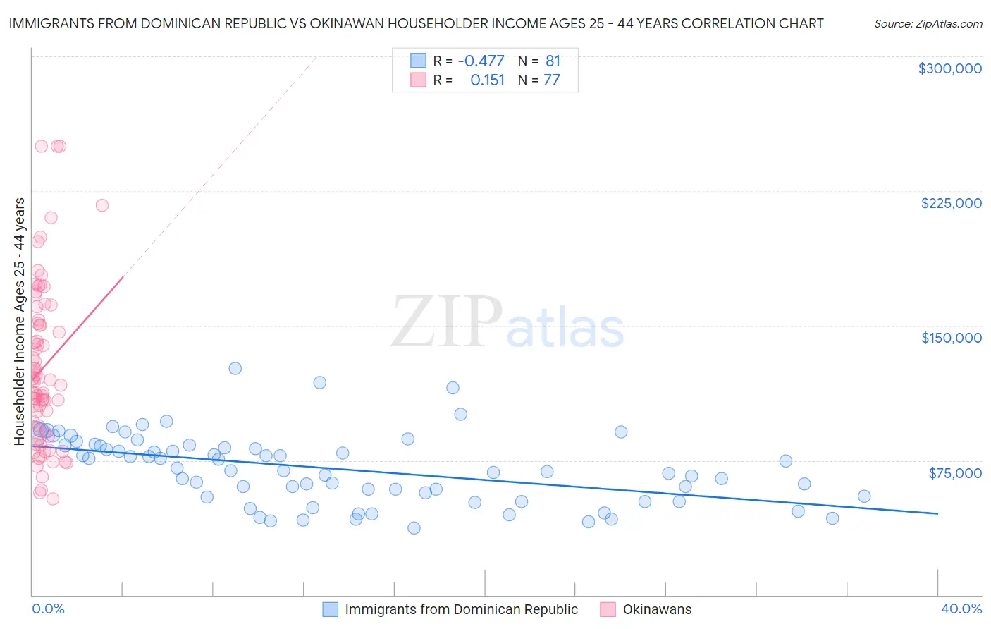 Immigrants from Dominican Republic vs Okinawan Householder Income Ages 25 - 44 years